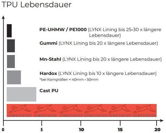 Lebensdauer Vergleich
